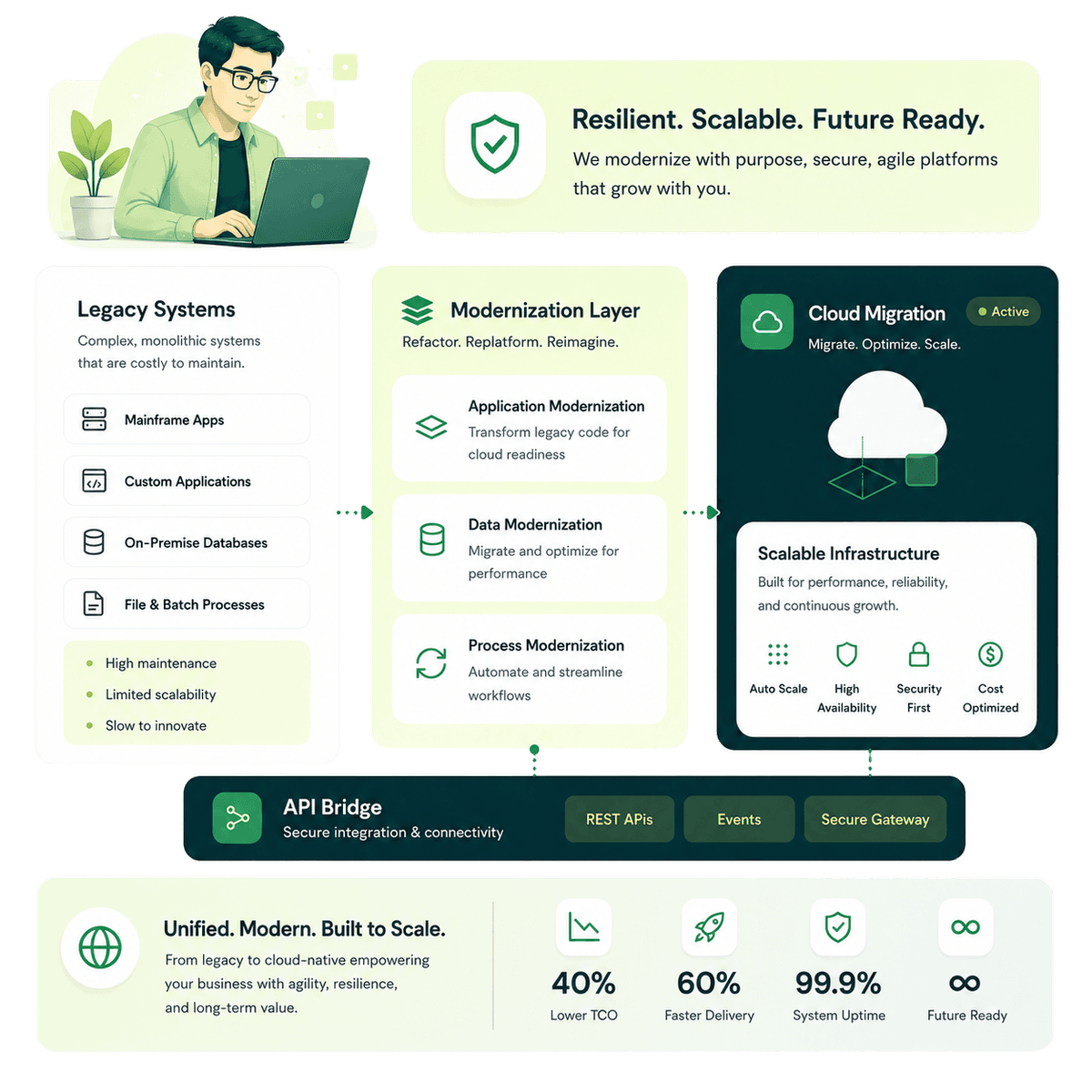 Legacy Modernization and Cloud